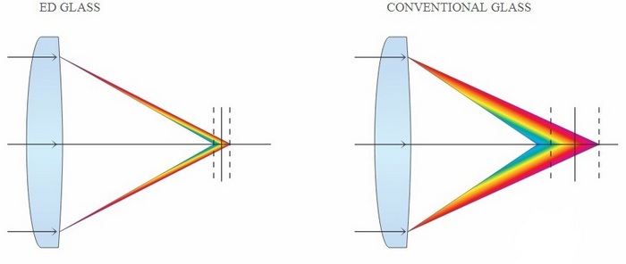 Оптические стекла со сверхнизкой дисперсией